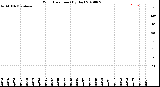 Milwaukee Weather Wind Direction<br>(By Day)