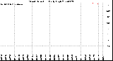 Milwaukee Weather Wind Direction<br>Daily High