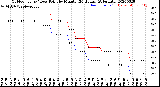 Milwaukee Weather Outdoor Temp / Dew Point<br>by Minute<br>(24 Hours) (Alternate)