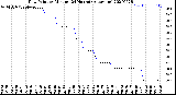 Milwaukee Weather Dew Point<br>by Minute<br>(24 Hours) (Alternate)