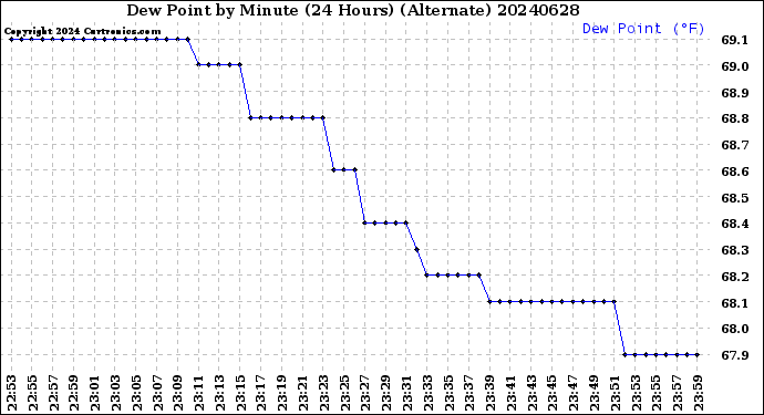 Milwaukee Weather Dew Point<br>by Minute<br>(24 Hours) (Alternate)