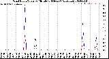 Milwaukee Weather Wind Speed/Gusts<br>by Minute<br>(24 Hours) (Alternate)