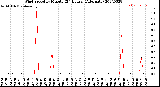 Milwaukee Weather Wind Speed<br>by Minute<br>(24 Hours) (Alternate)