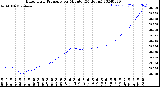 Milwaukee Weather Barometric Pressure<br>per Minute<br>(24 Hours)