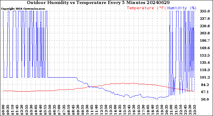 Milwaukee Weather Outdoor Humidity<br>vs Temperature<br>Every 5 Minutes