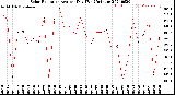 Milwaukee Weather Solar Radiation<br>Avg per Day W/m2/minute