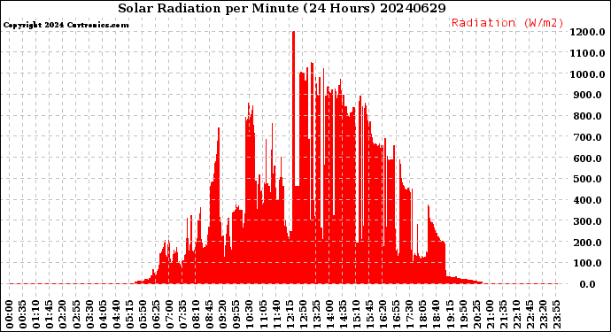 Milwaukee Weather Solar Radiation<br>per Minute<br>(24 Hours)