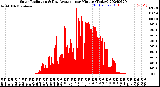 Milwaukee Weather Solar Radiation<br>& Day Average<br>per Minute<br>(Today)