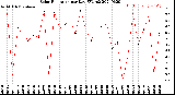 Milwaukee Weather Solar Radiation<br>per Day KW/m2