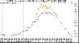 Milwaukee Weather Outdoor Temperature<br>vs Heat Index<br>per Minute<br>(24 Hours)