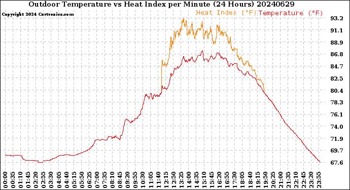 Milwaukee Weather Outdoor Temperature<br>vs Heat Index<br>per Minute<br>(24 Hours)