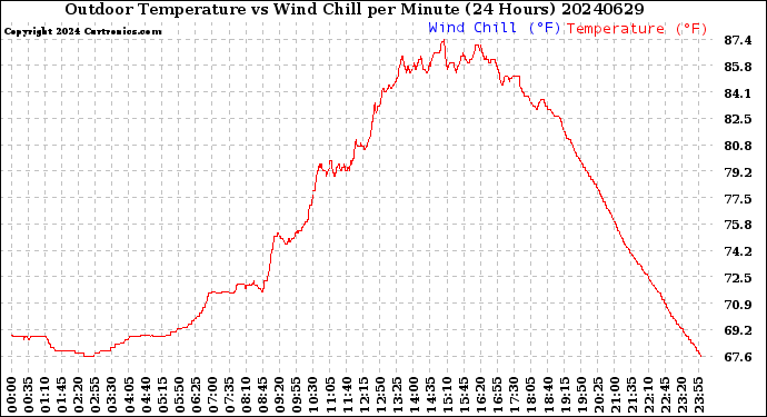 Milwaukee Weather Outdoor Temperature<br>vs Wind Chill<br>per Minute<br>(24 Hours)