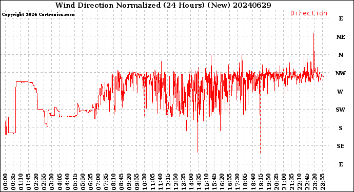 Milwaukee Weather Wind Direction<br>Normalized<br>(24 Hours) (New)