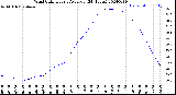 Milwaukee Weather Wind Chill<br>Hourly Average<br>(24 Hours)