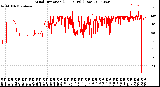 Milwaukee Weather Wind Direction<br>(24 Hours) (Raw)