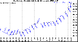 Milwaukee Weather Barometric Pressure<br>per Hour<br>(24 Hours)