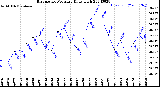 Milwaukee Weather Barometric Pressure<br>Daily High