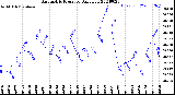 Milwaukee Weather Barometric Pressure<br>Daily Low