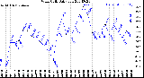 Milwaukee Weather Wind Chill<br>Daily Low