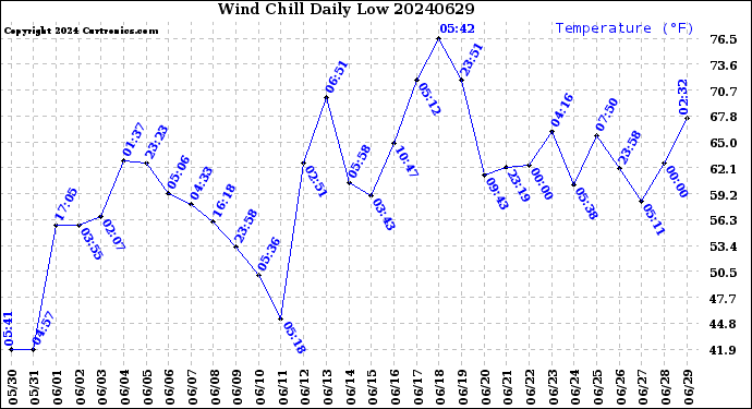 Milwaukee Weather Wind Chill<br>Daily Low