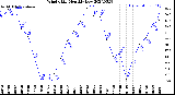 Milwaukee Weather Wind Chill<br>Monthly Low