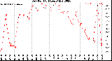 Milwaukee Weather Dew Point<br>(24 Hours)