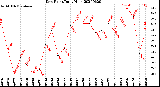 Milwaukee Weather Dew Point<br>Daily High