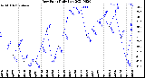 Milwaukee Weather Dew Point<br>Daily Low