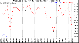 Milwaukee Weather Evapotranspiration<br>vs Rain per Day<br>(Inches)