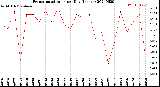 Milwaukee Weather Evapotranspiration<br>per Day (Inches)