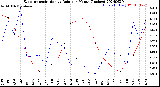 Milwaukee Weather Evapotranspiration<br>vs Rain per Month<br>(Inches)