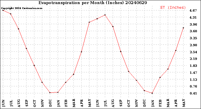 Milwaukee Weather Evapotranspiration<br>per Month (Inches)