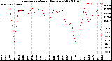 Milwaukee Weather Evapotranspiration<br>per Day (Ozs sq/ft)