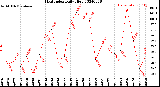 Milwaukee Weather Heat Index<br>Daily High