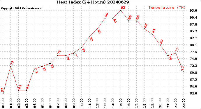 Milwaukee Weather Heat Index<br>(24 Hours)