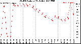 Milwaukee Weather Outdoor Humidity<br>(24 Hours)