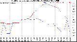 Milwaukee Weather Outdoor Temperature<br>vs Dew Point<br>(24 Hours)