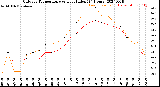 Milwaukee Weather Outdoor Temperature<br>vs Heat Index<br>(24 Hours)