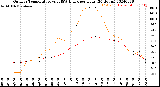 Milwaukee Weather Outdoor Temperature<br>vs THSW Index<br>per Hour<br>(24 Hours)