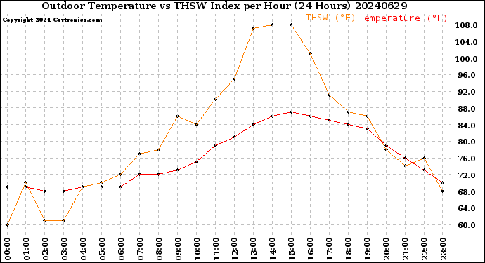 Milwaukee Weather Outdoor Temperature<br>vs THSW Index<br>per Hour<br>(24 Hours)