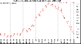 Milwaukee Weather Outdoor Temperature<br>per Hour<br>(24 Hours)