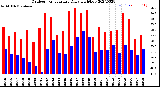 Milwaukee Weather Outdoor Temperature<br>Daily High/Low