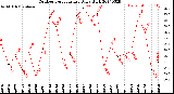 Milwaukee Weather Outdoor Temperature<br>Daily High