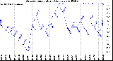 Milwaukee Weather Outdoor Temperature<br>Daily Low