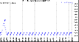 Milwaukee Weather Rain<br>By Day<br>(Inches)