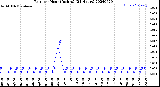 Milwaukee Weather Rain<br>per Hour<br>(Inches)<br>(24 Hours)