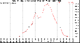 Milwaukee Weather Solar Radiation Average<br>per Hour<br>(24 Hours)