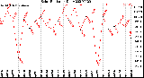 Milwaukee Weather Solar Radiation<br>Daily