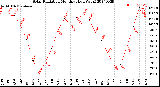 Milwaukee Weather Solar Radiation<br>Monthly High W/m2