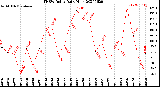 Milwaukee Weather THSW Index<br>Daily High